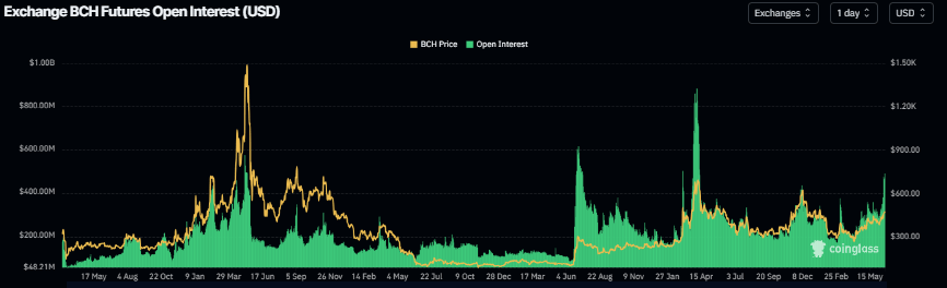 Gráfico de interés abierto de BCH. Fuente: Coinglass