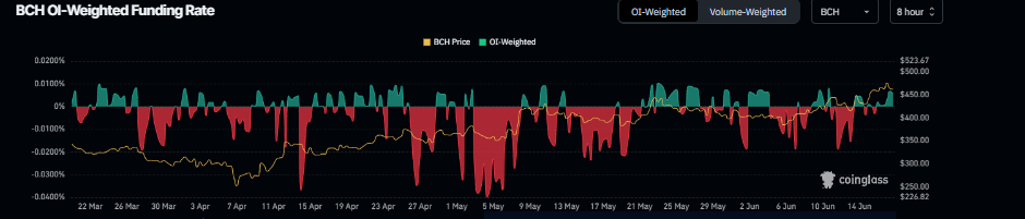 Gráfico de tasa de financiación de BCH. Fuente: Coinglass