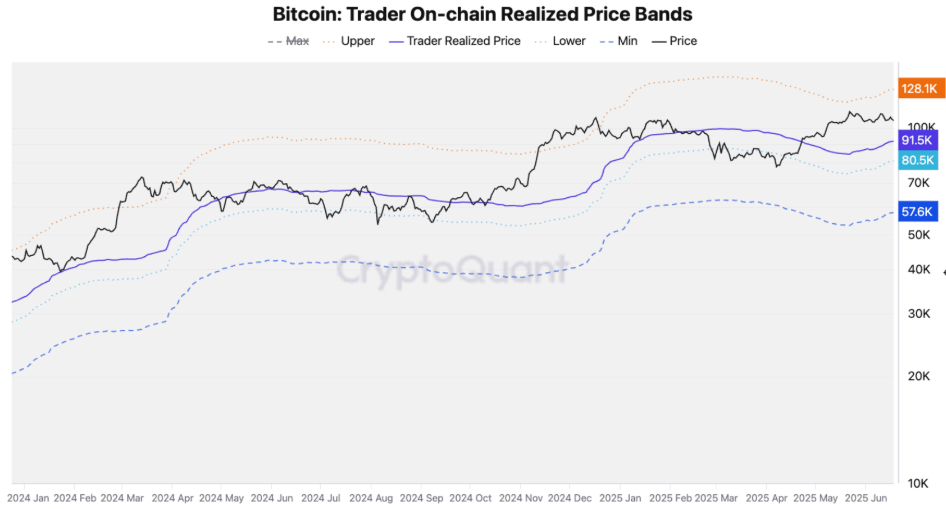 Gráfico de bandas de precio realizado en cadena de Bitcoin. Fuente: CryptoQuant