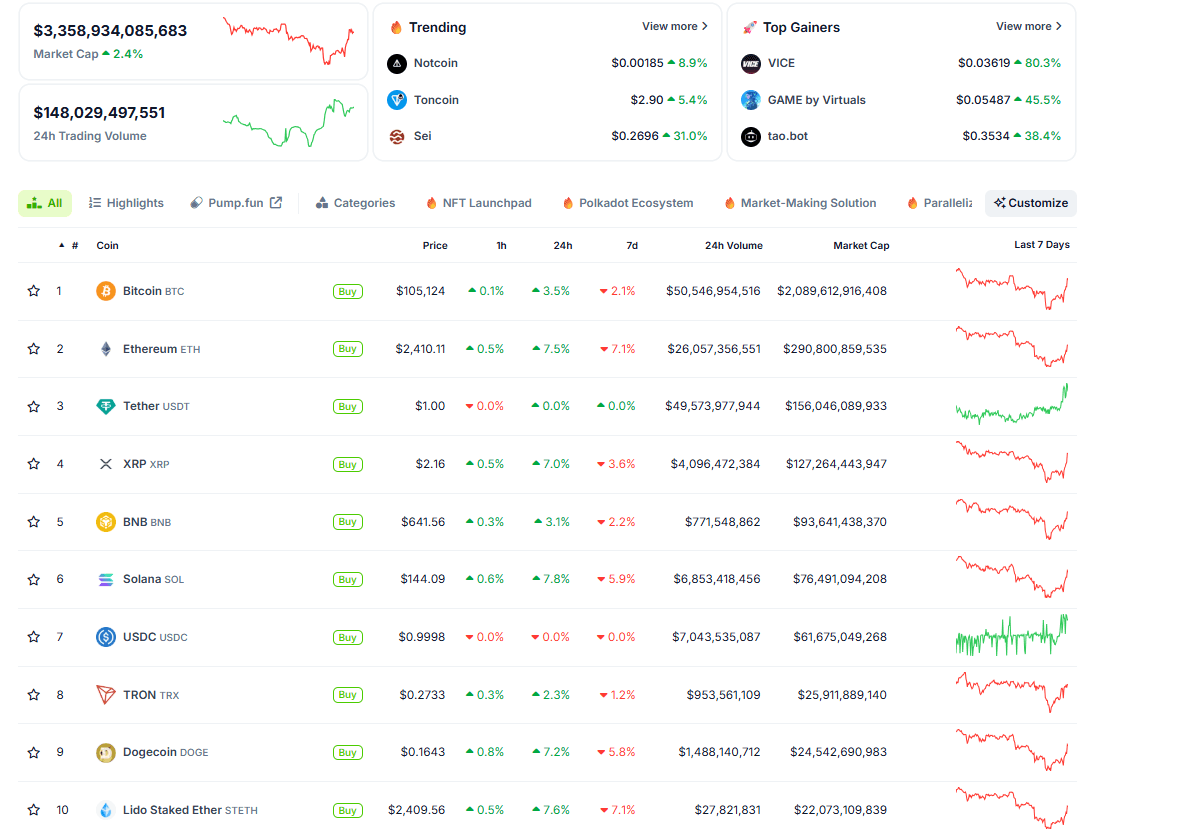 Gráfico de criptomonedas principales. Fuente: CoinGecko