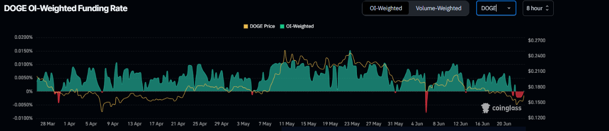 Gráfico de tasa de financiación de Dogecoin. Fuente: Coinglass