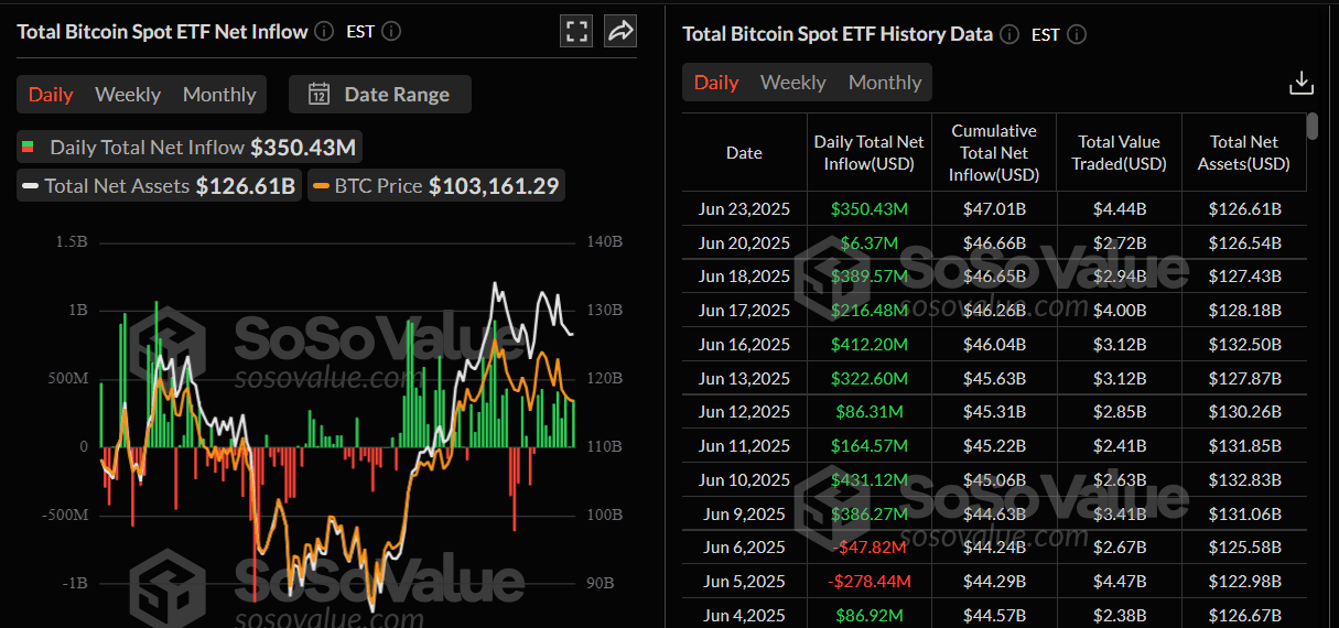 Gráfico diario de entradas netas de ETF de Bitcoin al contado. Fuente: SoSoValue