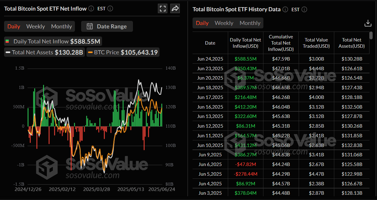 Gráfico diario de entradas netas del ETF de Bitcoin al contado. Fuente: SoSoValue