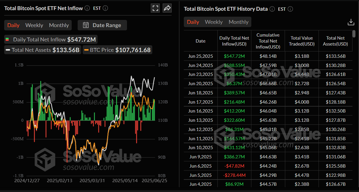 Gráfico diario de la entrada neta total de ETF de Bitcoin al contado. Fuente: SoSoValue