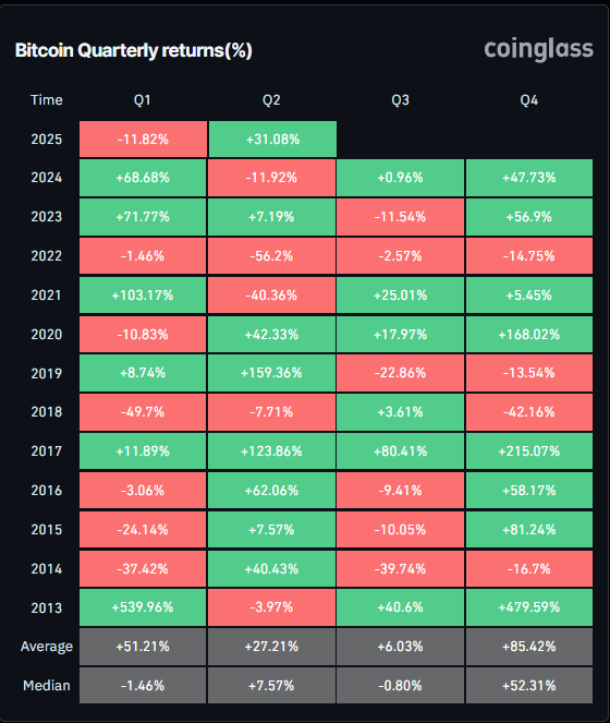 Gráfico de retornos trimestrales de BTC (%). Fuente: Coinglass