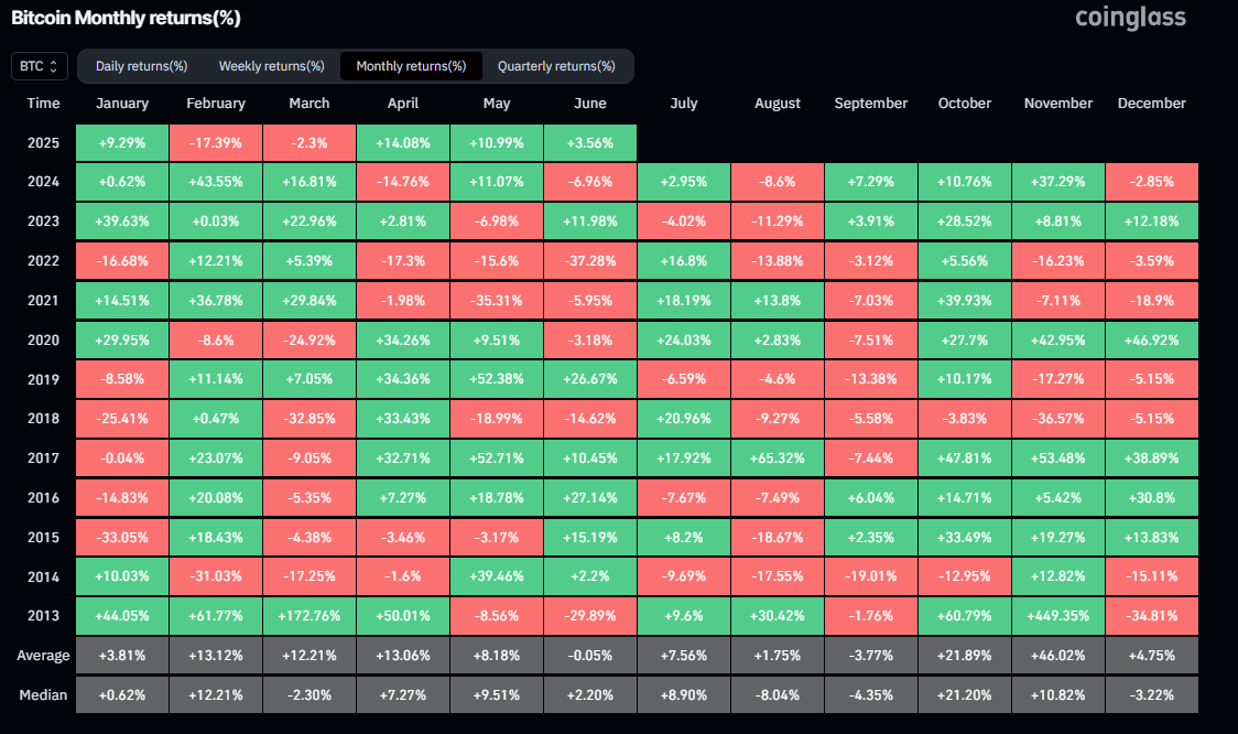 Gráfico histórico de retornos mensuales de Bitcoin. Fuente: Coinglass