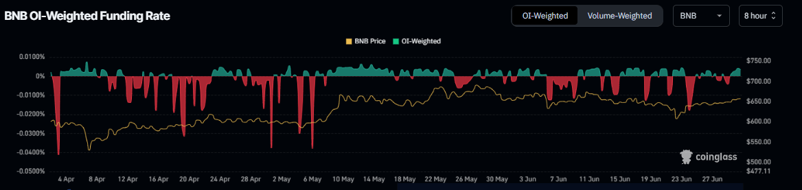Gráfico de tasas de financiación de BNB. Fuente: Coinglass