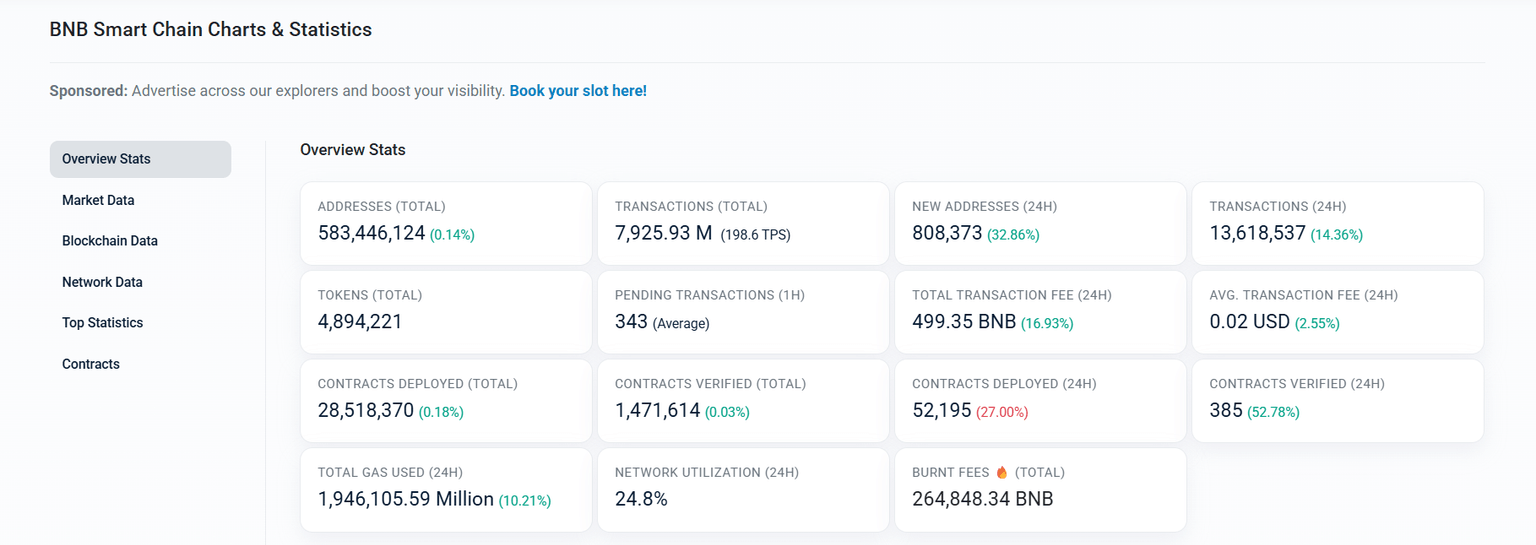 Gráfico de estadísticas generales de BNB Smart Chain. Fuente: BscScan