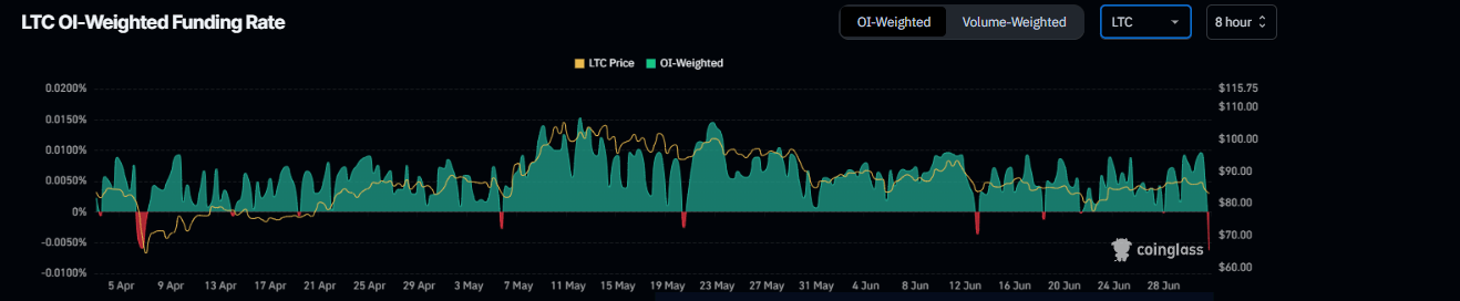 Gráfico de Tasa de Financiación Ponderada por OI de Litecoin. Fuente: Coinglass