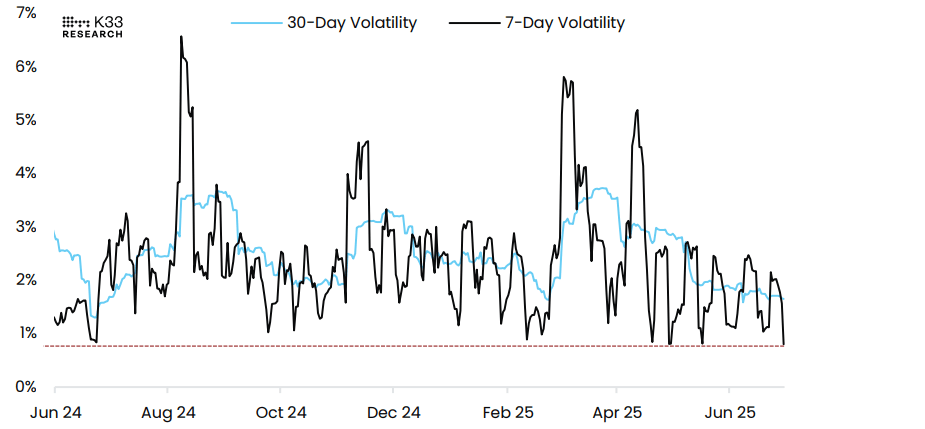 Gráfico de volatilidad BTC-USD. Fuente: K33 Research