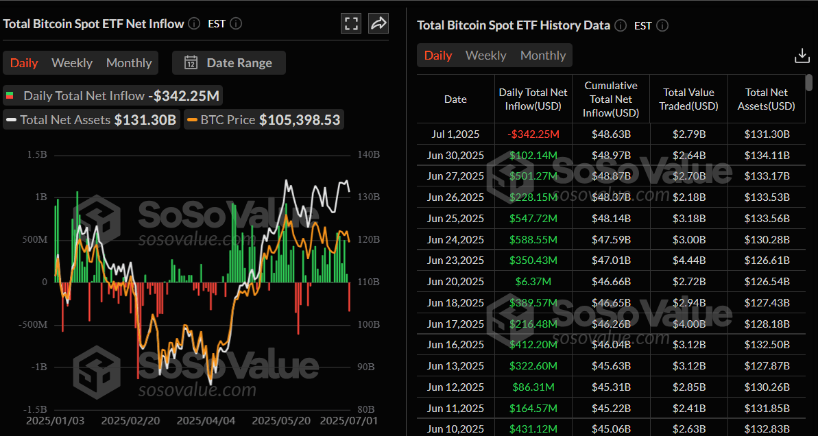 Gráfico diario de entradas netas de ETF de Bitcoin al contado. Fuente: SoSoValue