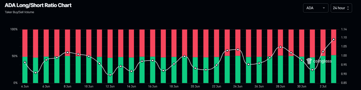 Gráfico de la relación larga-corta de Cardano. Fuente: Coinglass