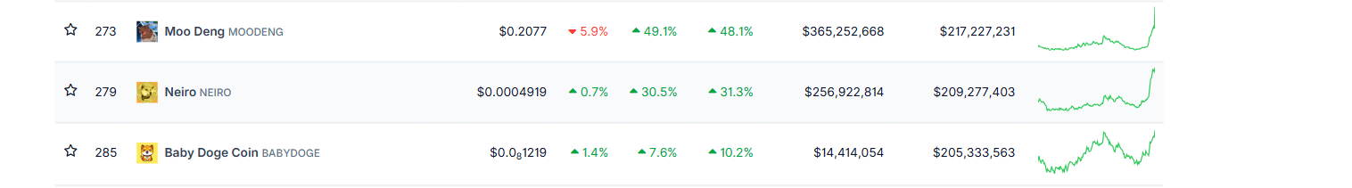 Gráfico de capitalización de mercado de monedas meme. Fuente: CoinGecko