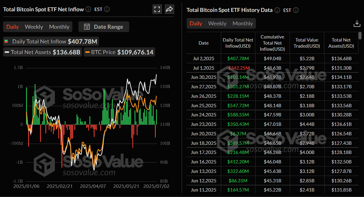 Gráfico diario de entrada neta total de ETF de Bitcoin al contado. Fuente: SoSoValue