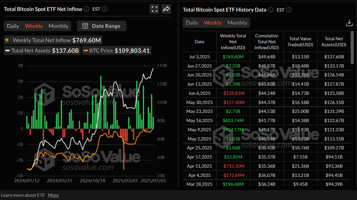 Gráfico semanal de entradas netas de ETF de Bitcoin al contado. Fuente: SoSoValue