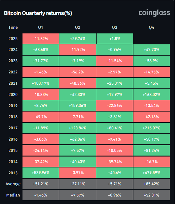 Gráfico de retornos trimestrales de BTC (%). Fuente: Coinglass
