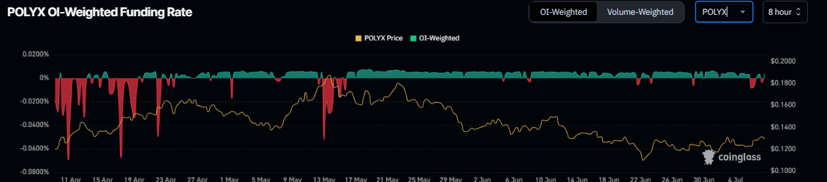 Gráfico de tasas de financiación de Polymesh. Fuente: Coinglass