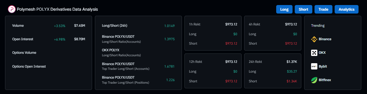 Gráfico de datos de derivados de Polymesh. Fuente: Coinglass