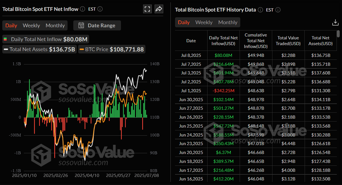 Gráfico diario de entrada neta total de ETF de Bitcoin al contado. Fuente: SoSoValue
