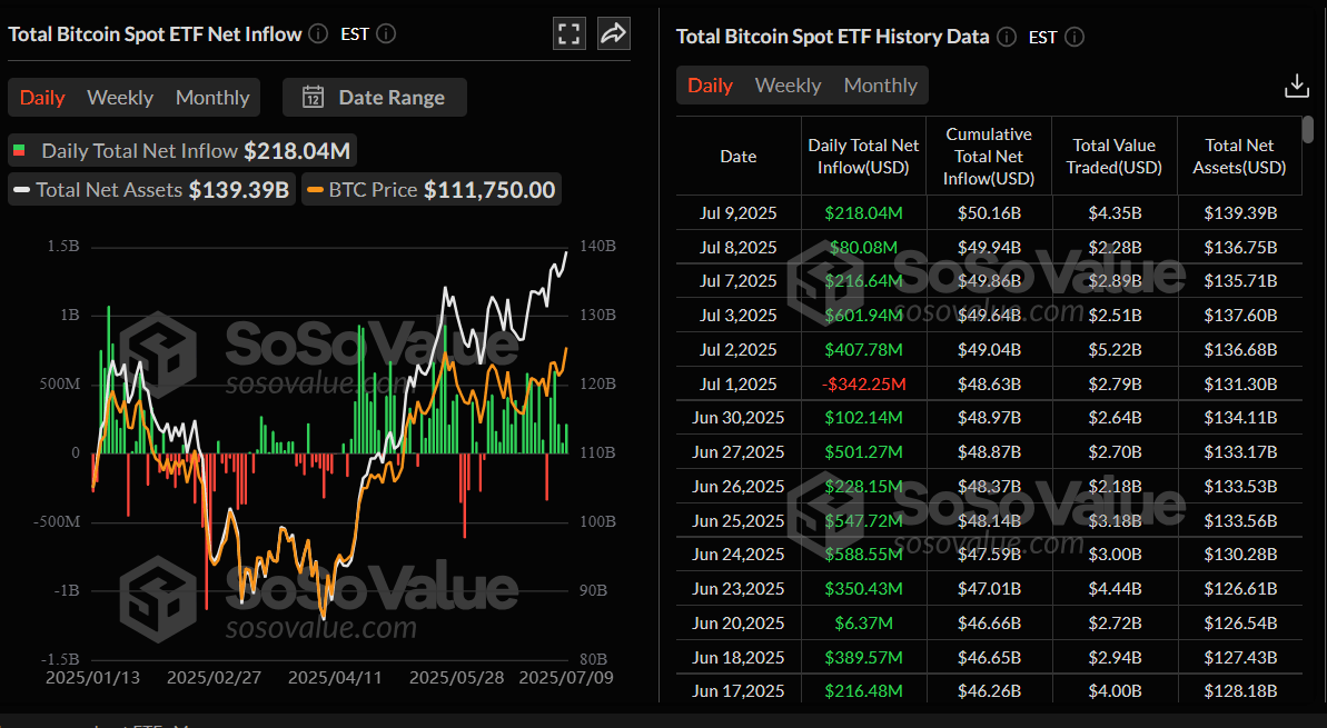 Gráfico diario de entrada neta total de ETF de Bitcoin al contado. Fuente: SoSoValue