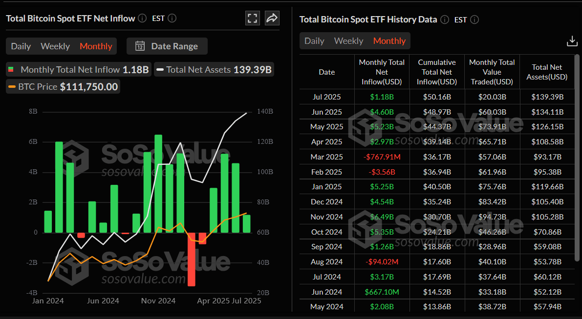 Gráfico mensual de entrada neta total de ETF de Bitcoin al contado. Fuente: SoSoValue