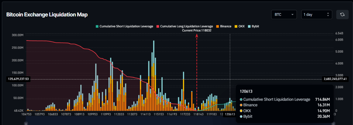 Mapa de liquidación de Bitcoin Exchange. Fuente: Coinglass