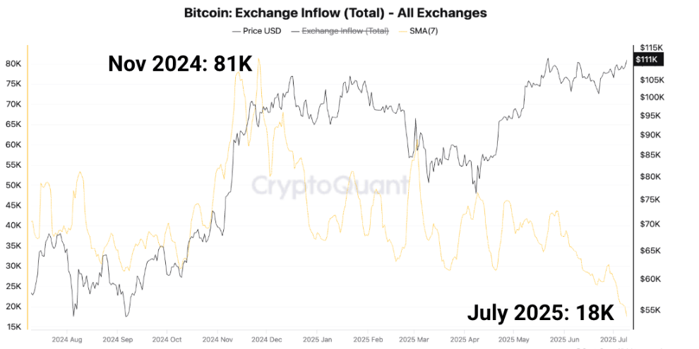 Gráfico de flujo de entrada de BTC (Total). Fuente: CryptoQuant