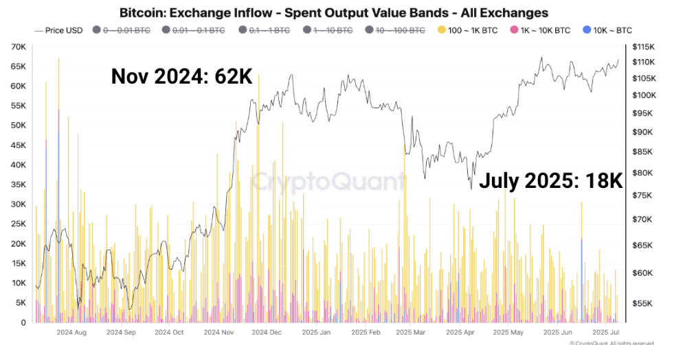Gráfico de flujo de entrada de BTC (Total). Fuente: CryptoQuant