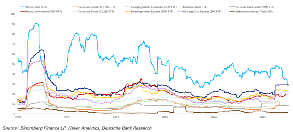 Gráfico de volatilidad de 90 días de BTC. Fuente: Deutsche Bank Research