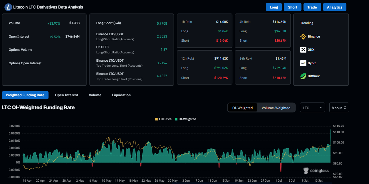 Gráfico de datos de derivados de Litecoin. Fuente: Coinglass