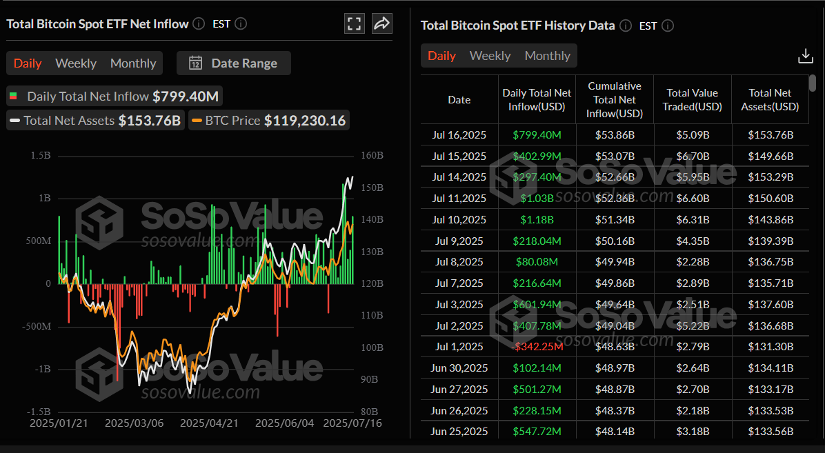 Gráfico diario de la entrada neta total de ETFs de Bitcoin al contado. Fuente: SoSoValue