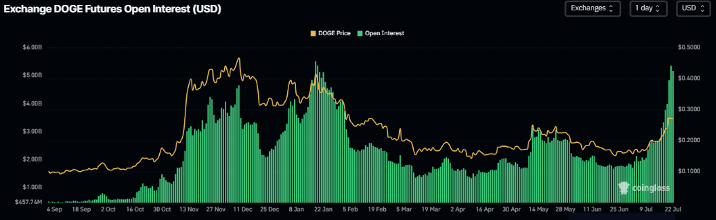 Gráfico de Interés Abierto de Dogecoin. Fuente: CoinGlass