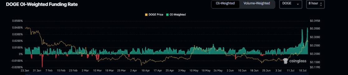 Gráfico de tasa de financiación de DOGE. Fuente: Coinglass
