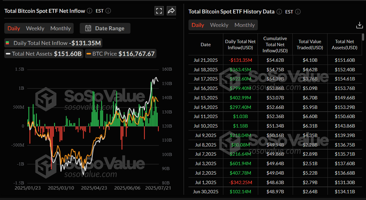 Gráfico diario total de ETFs de Bitcoin al contado. Fuente: SoSoValue