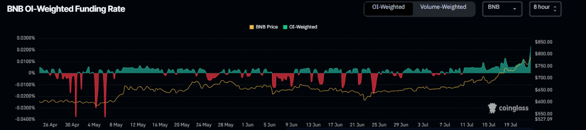 Gráfico de tasa de financiación de BNB. Fuente: Coinglass