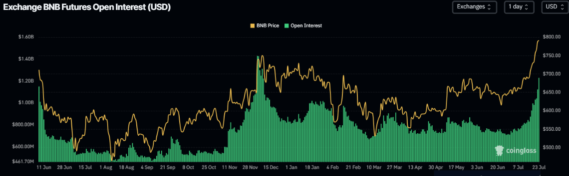 Gráfico de Interés Abierto de BNB. Fuente: CoinGlass