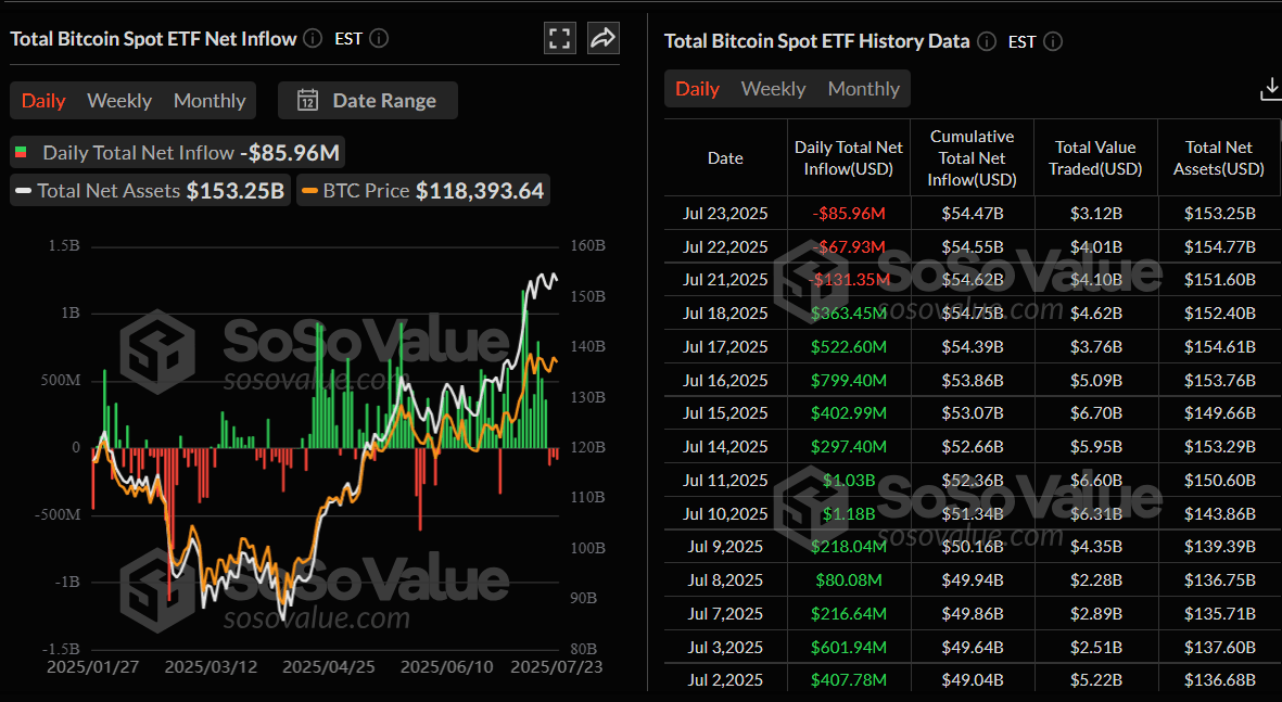 Gráfico diario total de ETFs de Bitcoin al contado. Fuente: SoSoValue