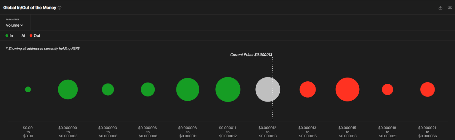 Gráfico Global In/Out of the Money de PEPE. Fuente: IntoTheBlock