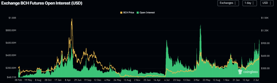 Gráfico de interés abierto de BCH. Fuente: Coinglass
