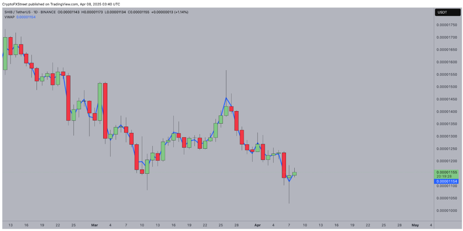 Acción del precio de Shiba Inu, 7 de abril | Fuente: Coingecko