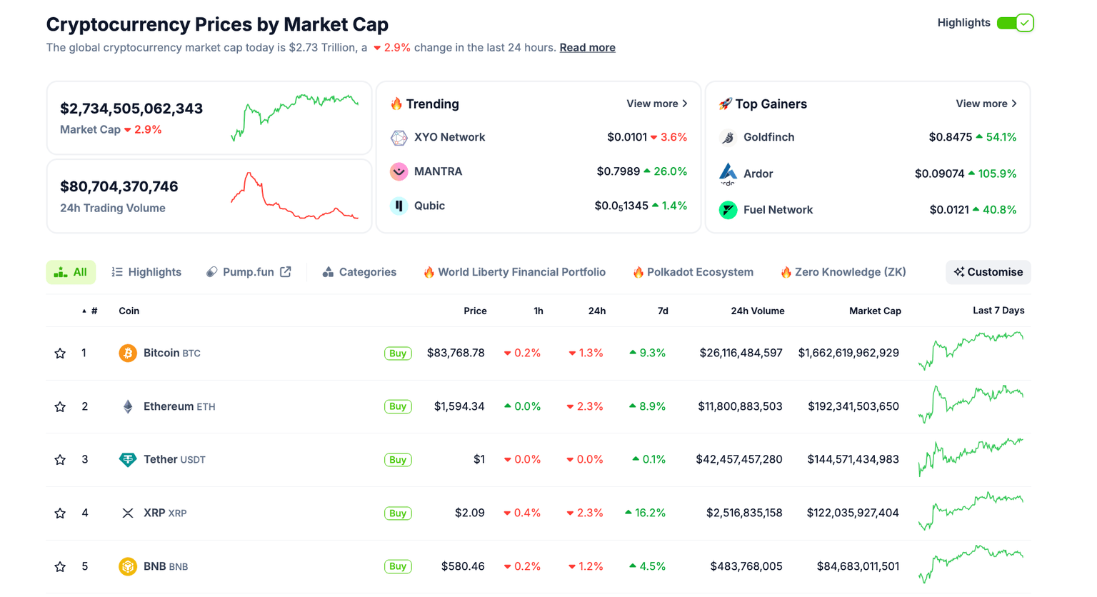 Desempeño del mercado de criptomonedas | 16 de abril | Fuente: Coingecko