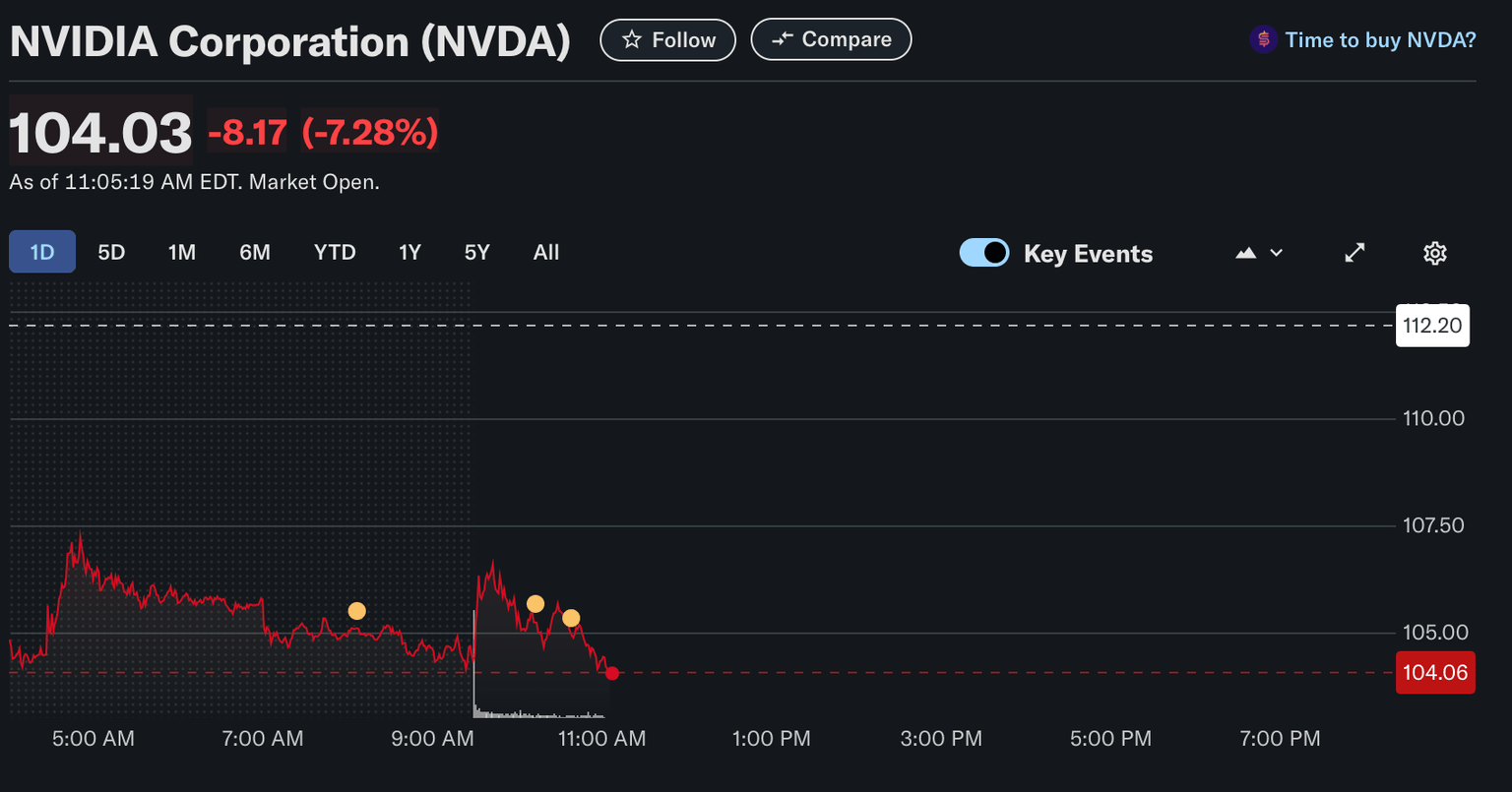  Rendimiento del precio de las acciones de NVIDIA | Fuente: YahooFinance