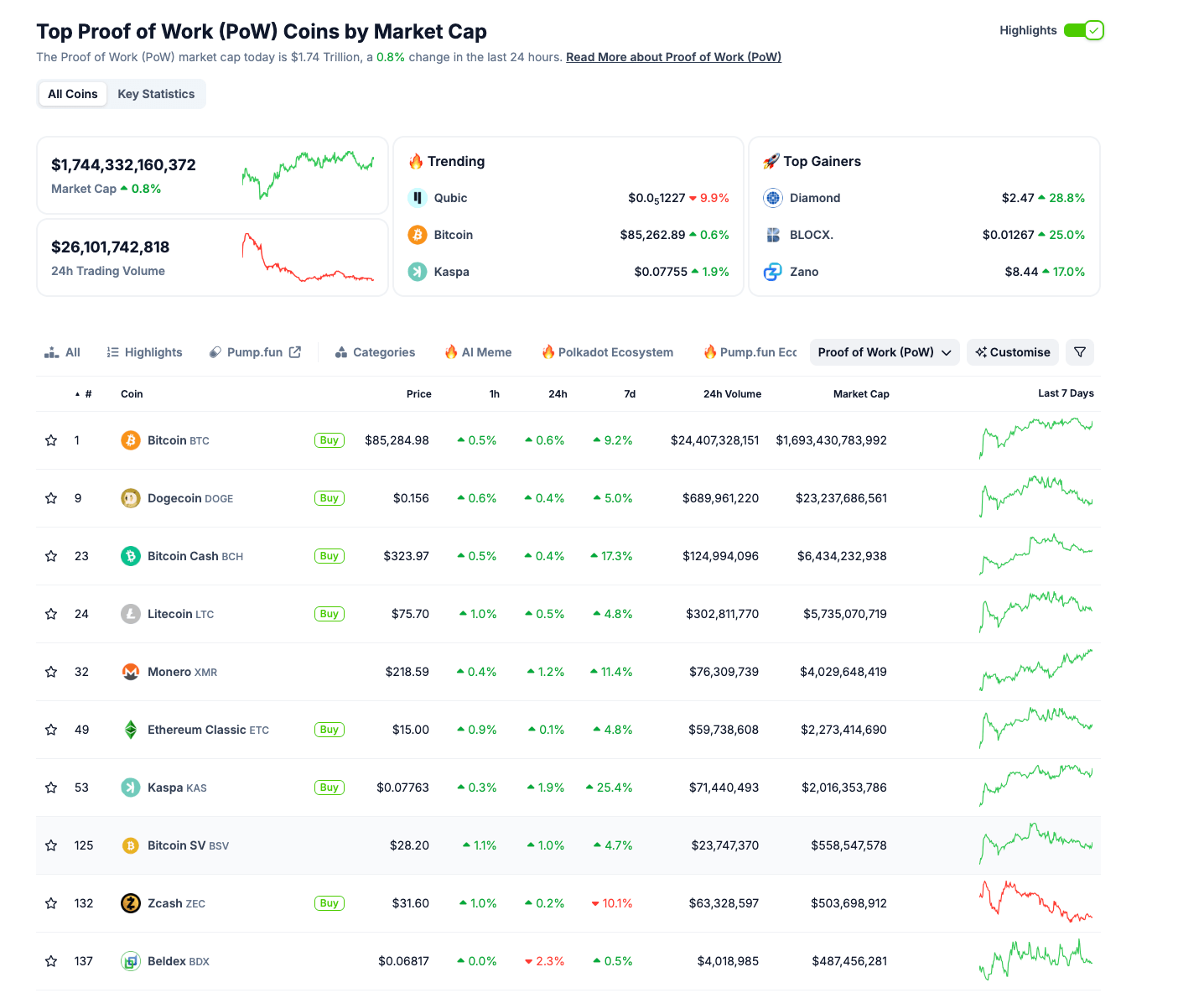 Rendimiento del sector de Prueba de Trabajo, 16 de abril | Fuente: Coingecko