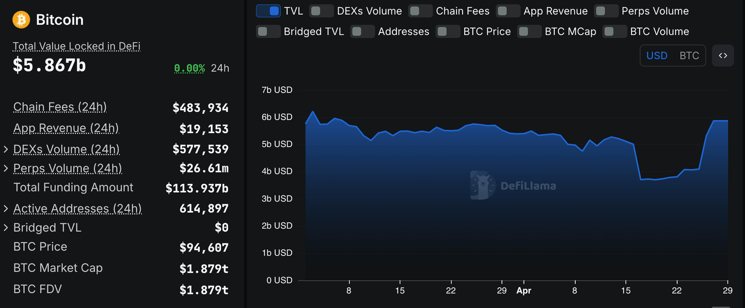 Bitcoin DeFi TVL alcanzó los 5.9 mil millones de dólares el 29 de abril | DeFillama