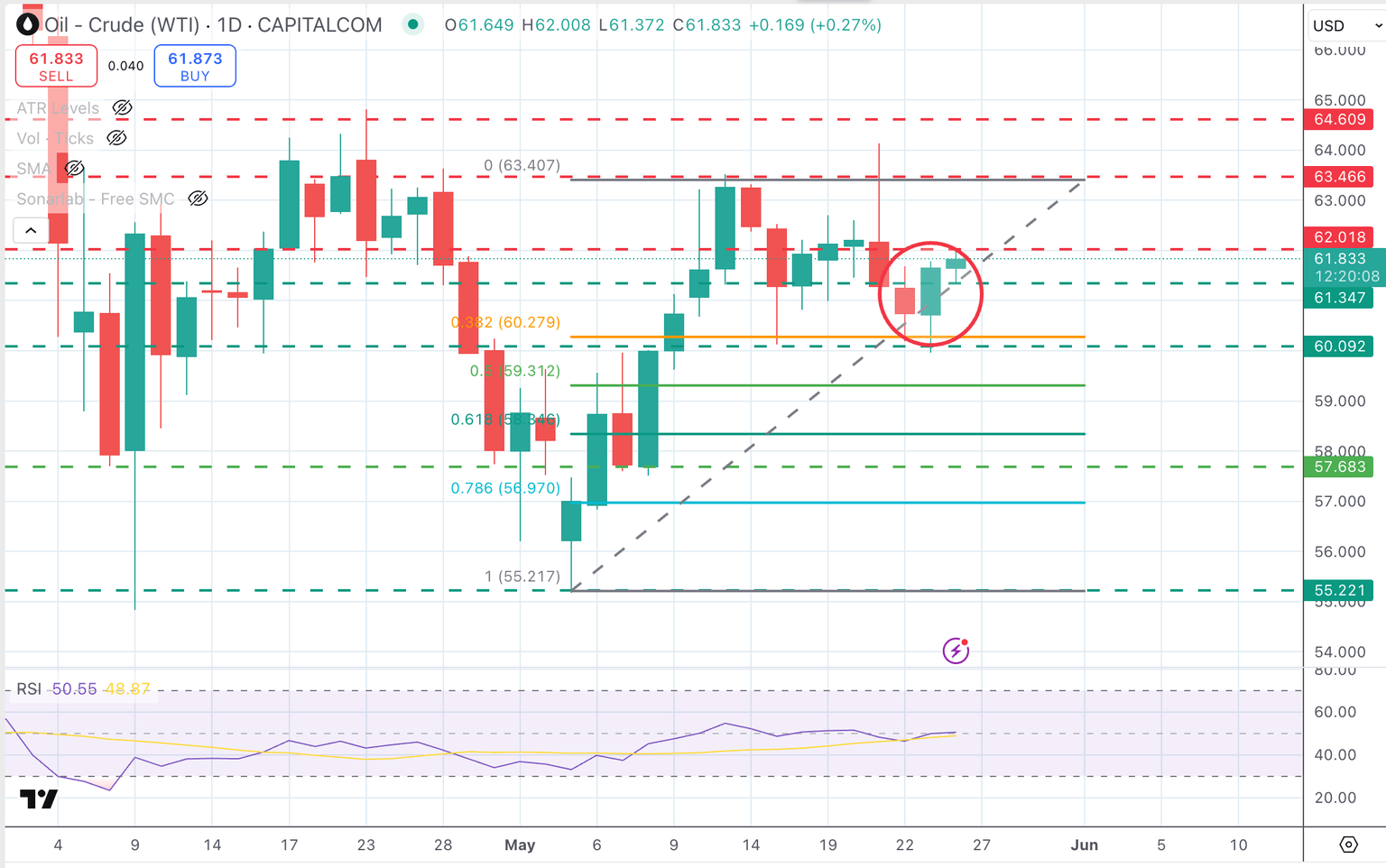 Gráfico diario del petróleo WTI