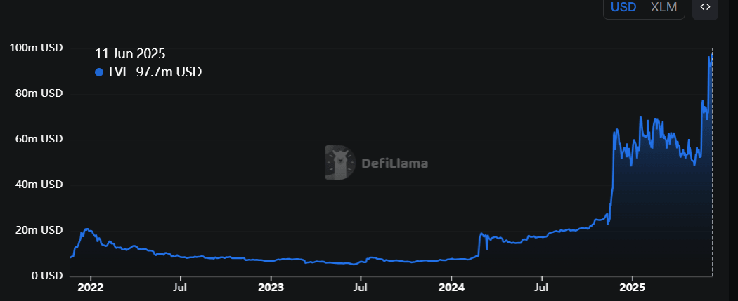 Gráfico de TVL de XLM. Fuente: DefiLlama