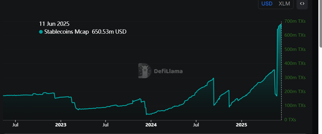 Gráfico de capitalización de mercado de stablecoins de XLM. Fuente: DefiLlama