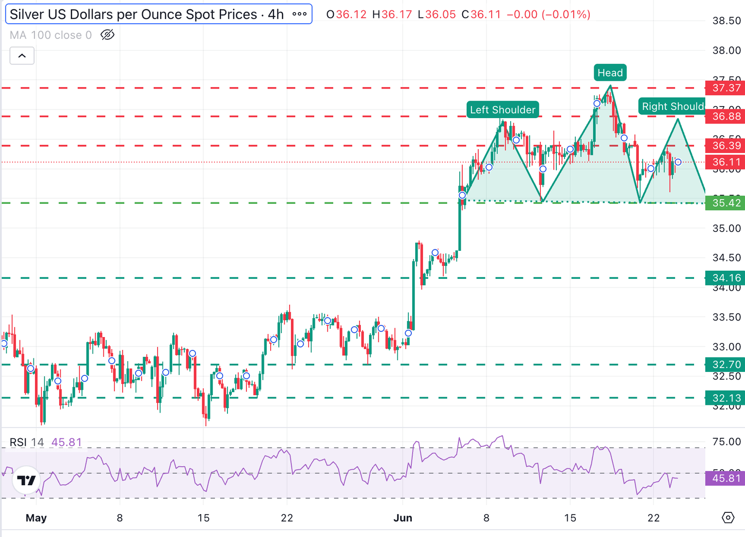 XAG/USD Gráfico de 4 Horas