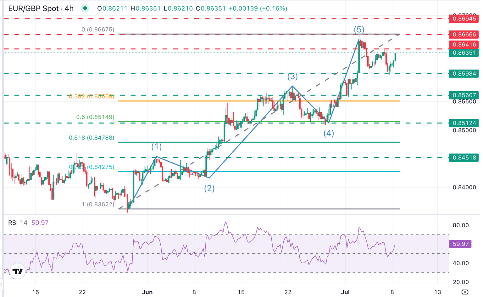 Gráfico EUR/GBP