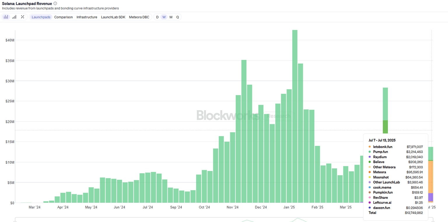 Gráfico de ingresos semanales de la plataforma de lanzamiento de Solana. Fuente: Blockworks